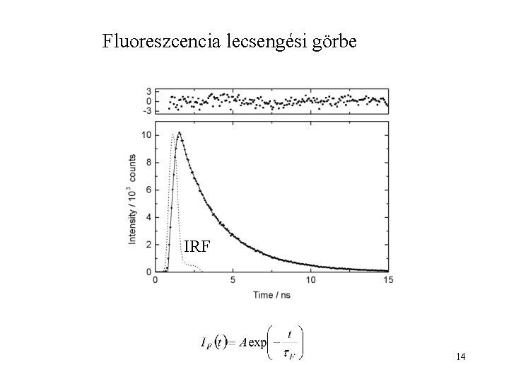 Fluoreszcencia lecsengési görbe IRF 14 