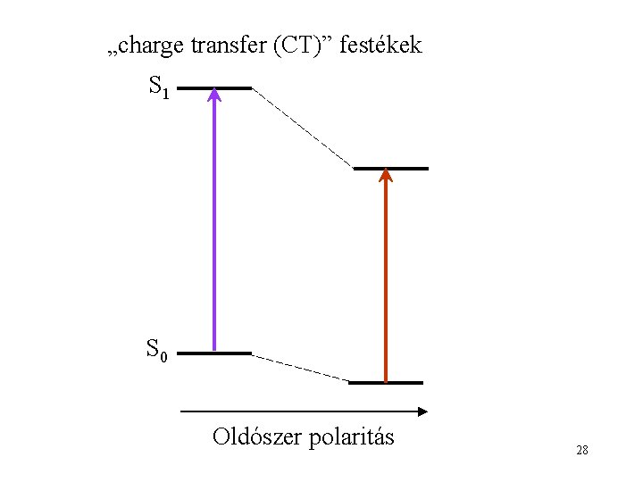 „charge transfer (CT)” festékek S 1 S 0 Oldószer polaritás 28 