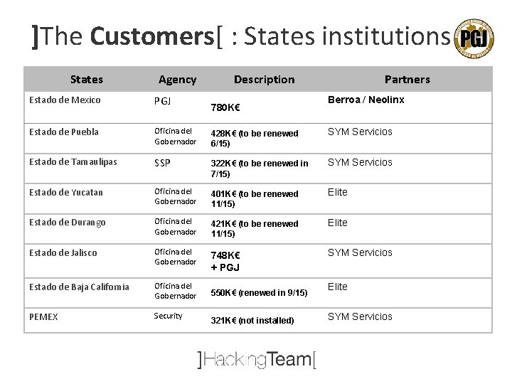]The Customers[ : States institutions States Agency Description Partners Estado de Mexico PGJ Estado