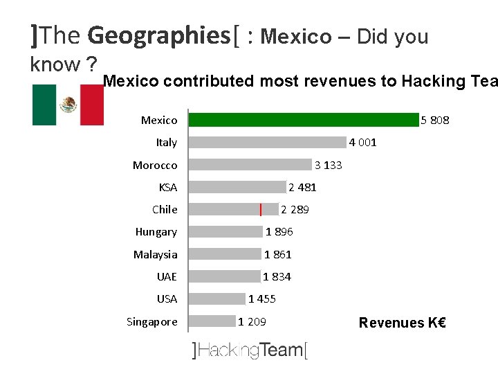 ]The Geographies[ : Mexico – Did you know ? Mexico contributed most revenues to
