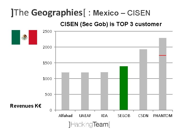 ]The Geographies[ : Mexico – CISEN (Sec Gob) is TOP 3 customer 2500 2000