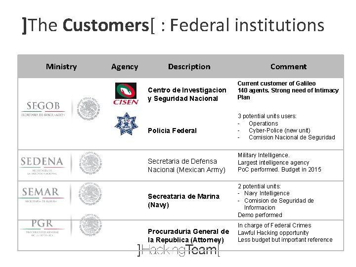 ]The Customers[ : Federal institutions Ministry Agency Description Centro de Investigacion y Seguridad Nacional