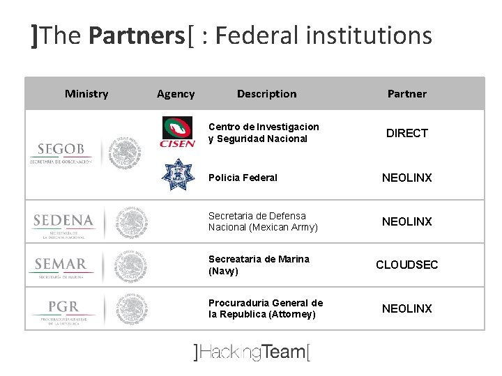 ]The Partners[ : Federal institutions Ministry Agency Description Partner Centro de Investigacion y Seguridad
