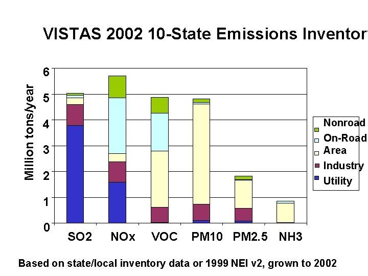 VISTAS 2002 10 -State Emissions Inventory Million tons/year 6 5 4 Nonroad On-Road Area