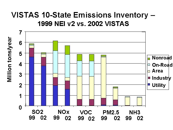 VISTAS 10 -State Emissions Inventory – 1999 NEI v 2 vs. 2002 VISTAS Million