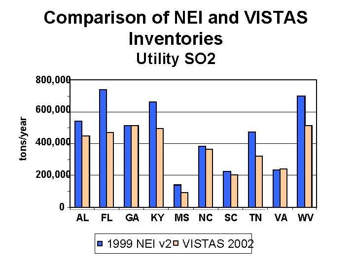 Comparison of NEI and VISTAS Inventories Utility SO 2 800, 000 tons/year 600, 000