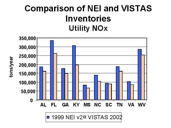 Comparison of NEI and VISTAS Inventories Utility NOx 350, 000 tons/year 300, 000 250,