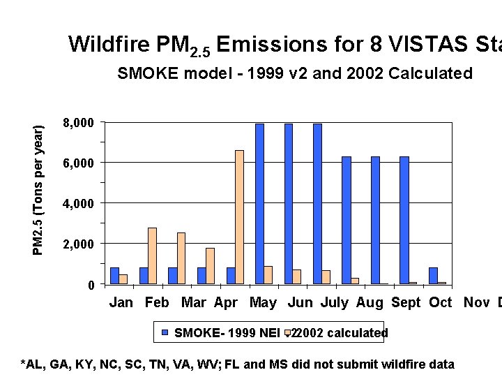 Wildfire PM 2. 5 Emissions for 8 VISTAS Sta PM 2. 5 (Tons per