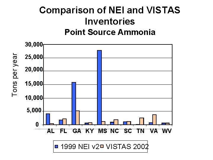 Comparison of NEI and VISTAS Inventories Point Source Ammonia Tons per year 30, 000