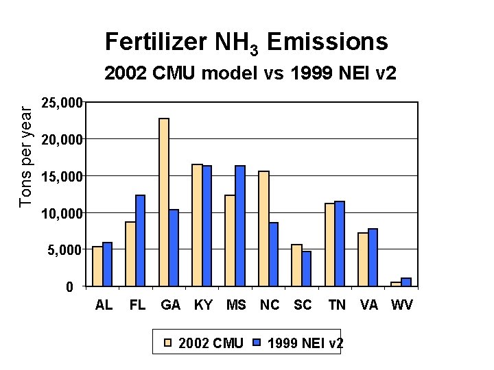 Fertilizer NH 3 Emissions Tons per year 2002 CMU model vs 1999 NEI v