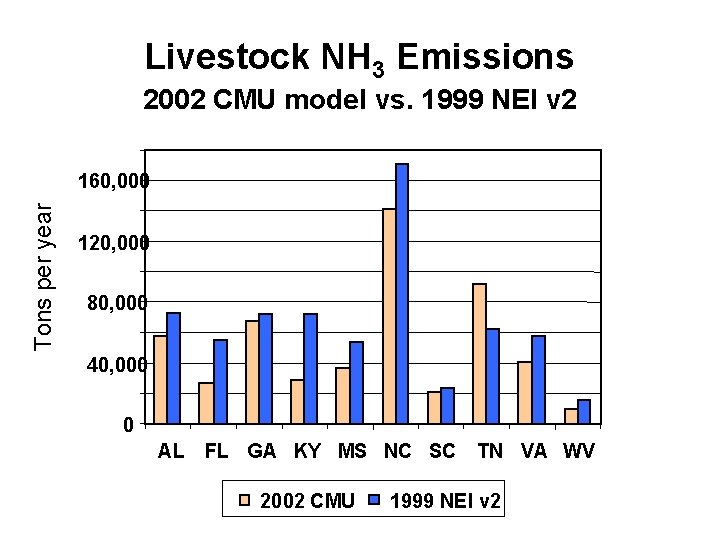 Livestock NH 3 Emissions 2002 CMU model vs. 1999 NEI v 2 Tons per