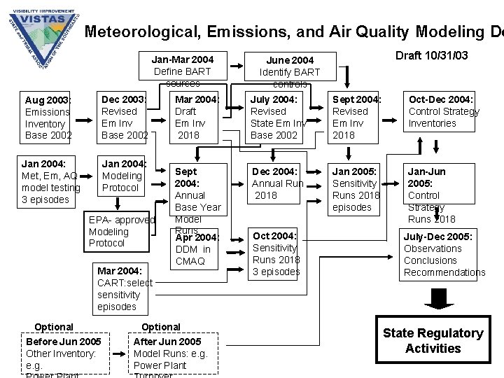 Meteorological, Emissions, and Air Quality Modeling De Jan-Mar 2004 Define BART sources Aug 2003: