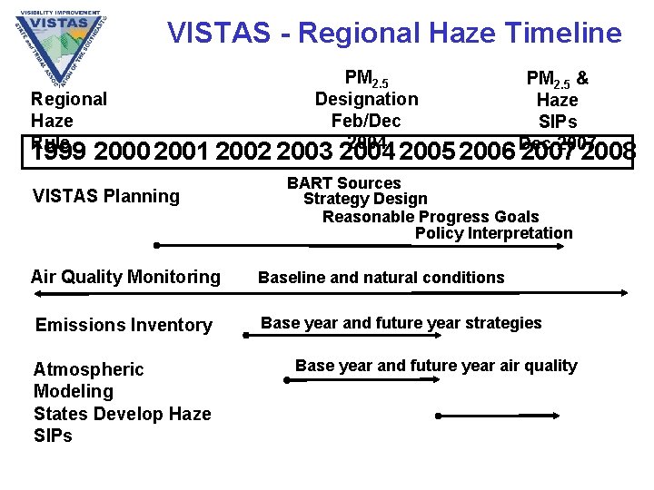 VISTAS - Regional Haze Timeline Regional Haze Rule PM 2. 5 Designation Feb/Dec 2004