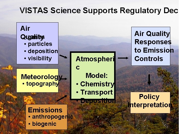 VISTAS Science Supports Regulatory Deci Air • gases Quality • particles • deposition •