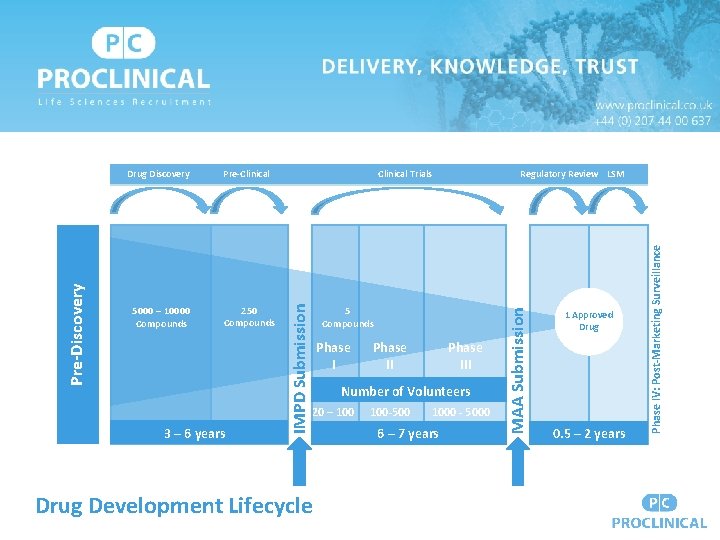 3 – 6 years Regulatory Review LSM 5 Compounds Phase III Number of Volunteers