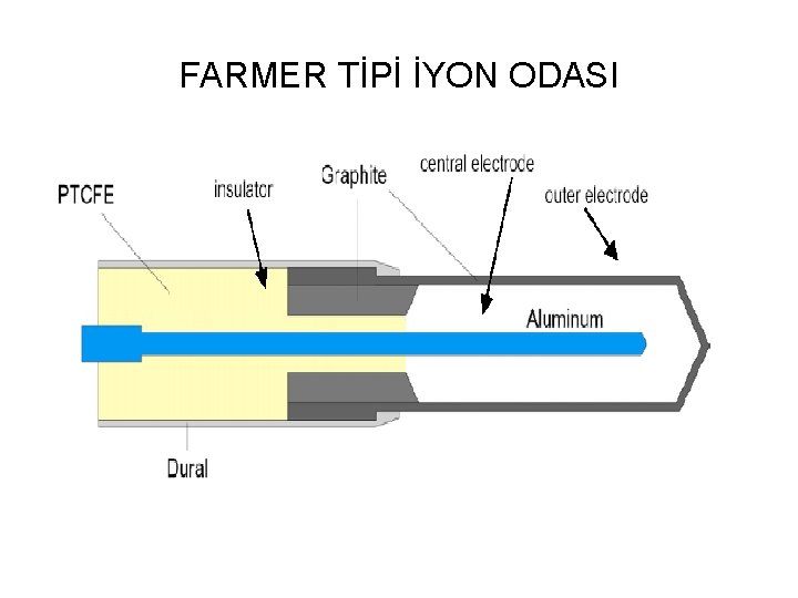 FARMER TİPİ İYON ODASI 