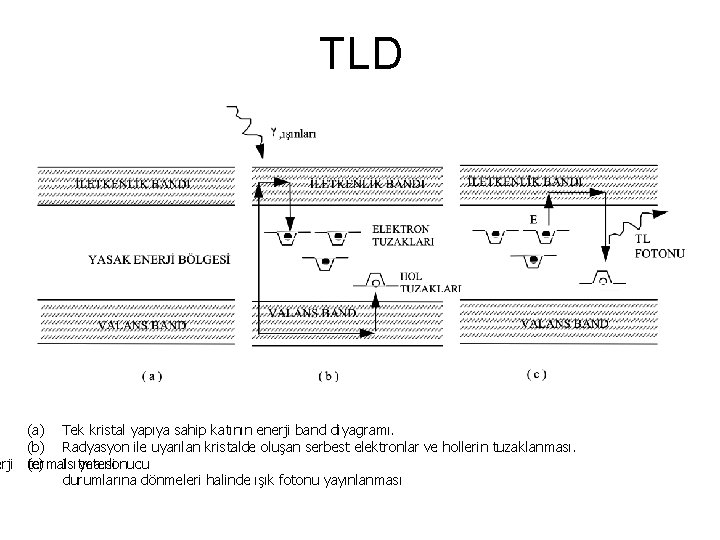TLD (a) Tek kristal yapıya sahip katının enerji band diyagramı. (b) Radyasyon ile uyarılan