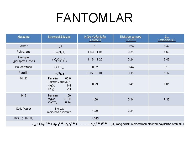 FANTOMLAR Malzeme Kimyasal Bileşimi Kütle Yoğunluğu ( g/cm 3 ) Elektron sayısı/g ( x