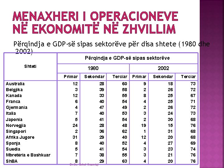 MENAXHERI I OPERACIONEVE NË EKONOMITË NË ZHVILLIM Përqindja e GDP-së sipas sektorëve për disa