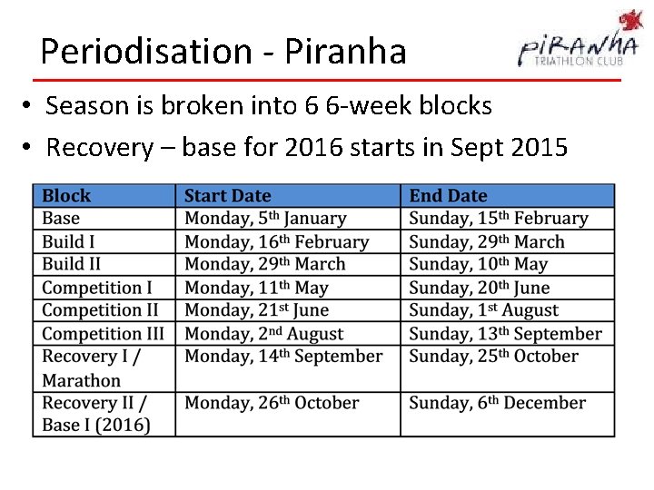 Periodisation - Piranha • Season is broken into 6 6 -week blocks • Recovery