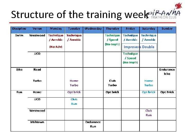 Structure of the training week Improvers Double 