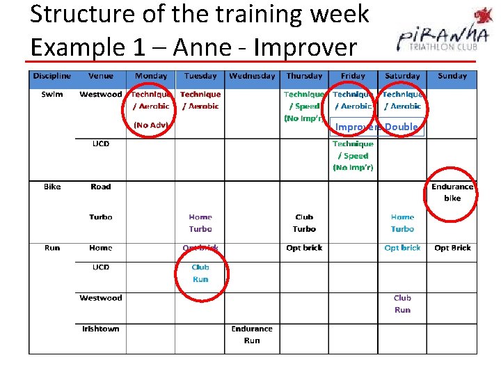 Structure of the training week Example 1 – Anne - Improvers Double 