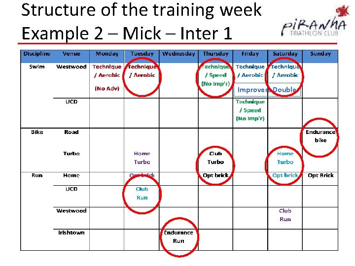 Structure of the training week Example 2 – Mick – Inter 1 Improvers Double