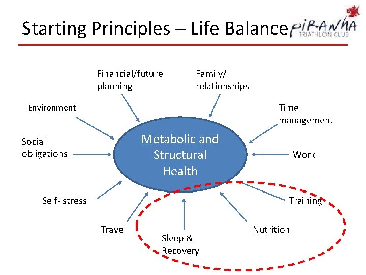 Starting Principles – Life Balance Financial/future planning Family/ relationships Time management Environment Metabolic and