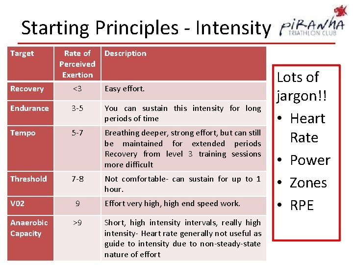 Starting Principles - Intensity Target Rate of Perceived Exertion Description Recovery <3 Easy effort.