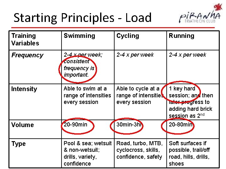 Starting Principles - Load Training Variables Swimming Cycling Running Frequency 2 -4 x per