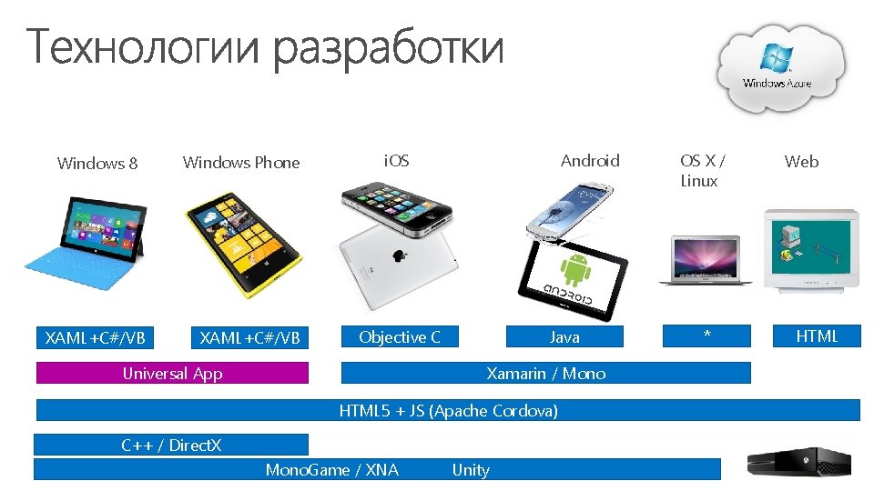 Windows 8 XAML+C#/VB Windows Phone XAML+C#/VB i. OS Android Objective C Java Xamarin /