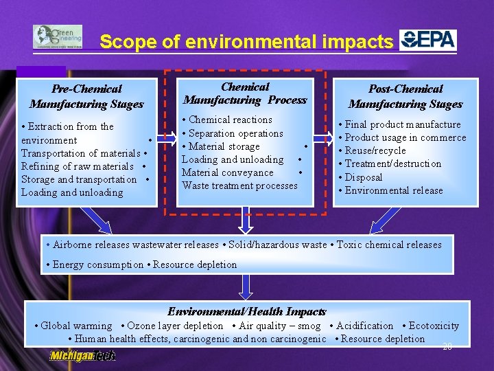 Scope of environmental impacts Pre-Chemical Manufacturing Stages • Extraction from the environment • Transportation