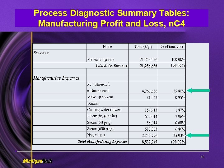 Process Diagnostic Summary Tables: Manufacturing Profit and Loss, n. C 4 41 