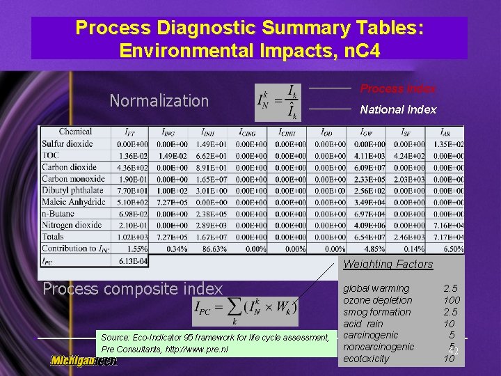 Process Diagnostic Summary Tables: Environmental Impacts, n. C 4 Normalization Process Index National Index