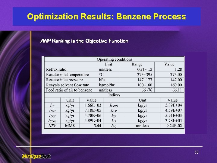 Optimization Results: Benzene Process AHP Ranking is the Objective Function 50 