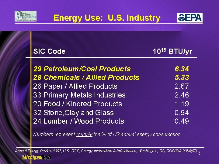 Energy Use: U. S. Industry SIC Code 29 Petroleum/Coal Products 28 Chemicals / Allied