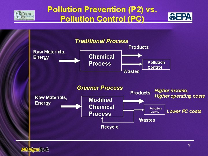 Pollution Prevention (P 2) vs. Pollution Control (PC) Traditional Process Raw Materials, Energy Products