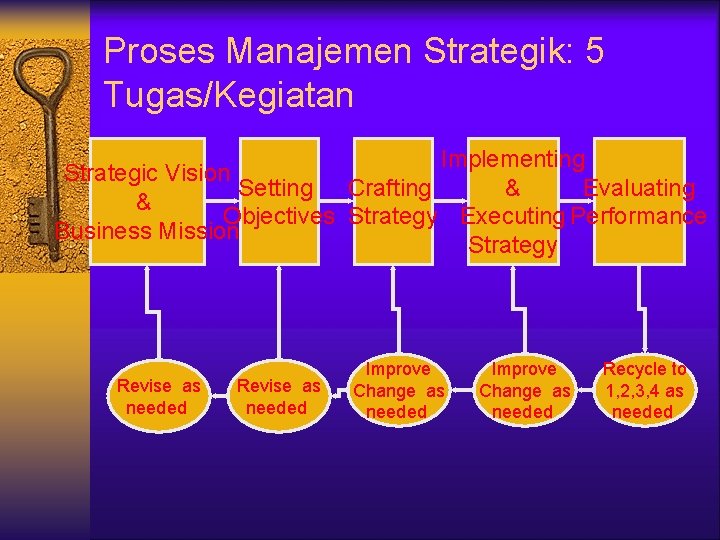 Proses Manajemen Strategik: 5 Tugas/Kegiatan Implementing Strategic Vision Setting Crafting & Evaluating & Objectives