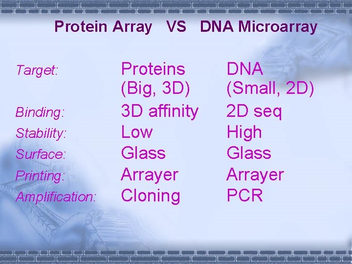 Protein Array VS DNA Microarray Target: Binding: Stability: Surface: Printing: Amplification: Proteins (Big, 3