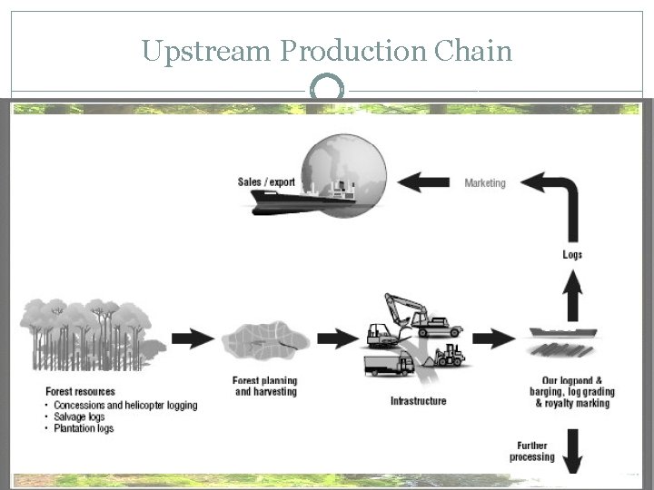 Upstream Production Chain 