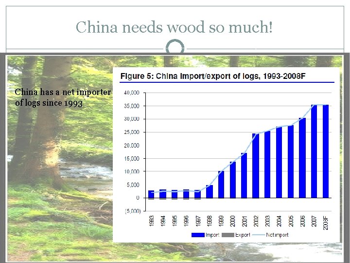 China needs wood so much! China has a net importer of logs since 1993