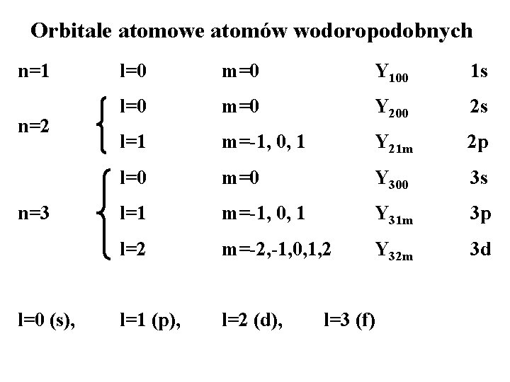 Orbitale atomowe atomów wodoropodobnych n=1 n=2 n=3 l=0 (s), l=0 m=0 Y 100 1