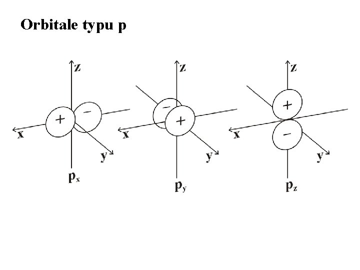 Orbitale typu p 