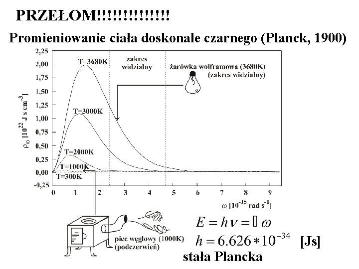 PRZEŁOM!!!!!!! Promieniowanie ciała doskonale czarnego (Planck, 1900) [Js] stała Plancka 