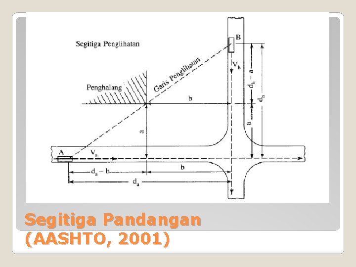 Segitiga Pandangan (AASHTO, 2001) 