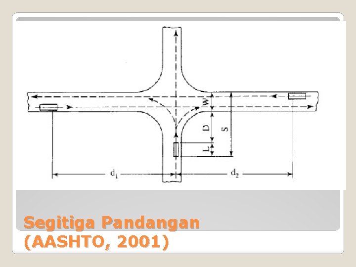 Segitiga Pandangan (AASHTO, 2001) 