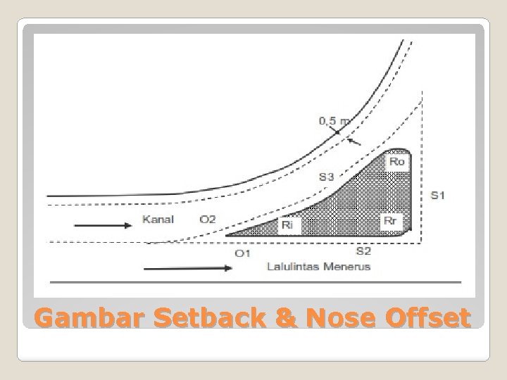 Gambar Setback & Nose Offset 