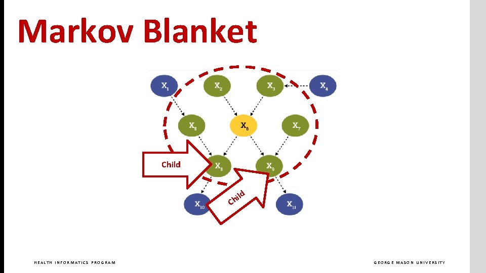 Markov Blanket Child d il Ch HEALTH INFORMATICS PROGRAM GEORGE MASON UNIVERSITY 