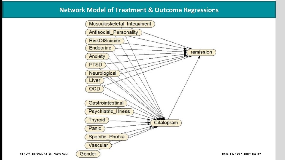 Network Model of Treatment & Outcome Regressions HEALTH INFORMATICS PROGRAM GEORGE MASON UNIVERSITY 