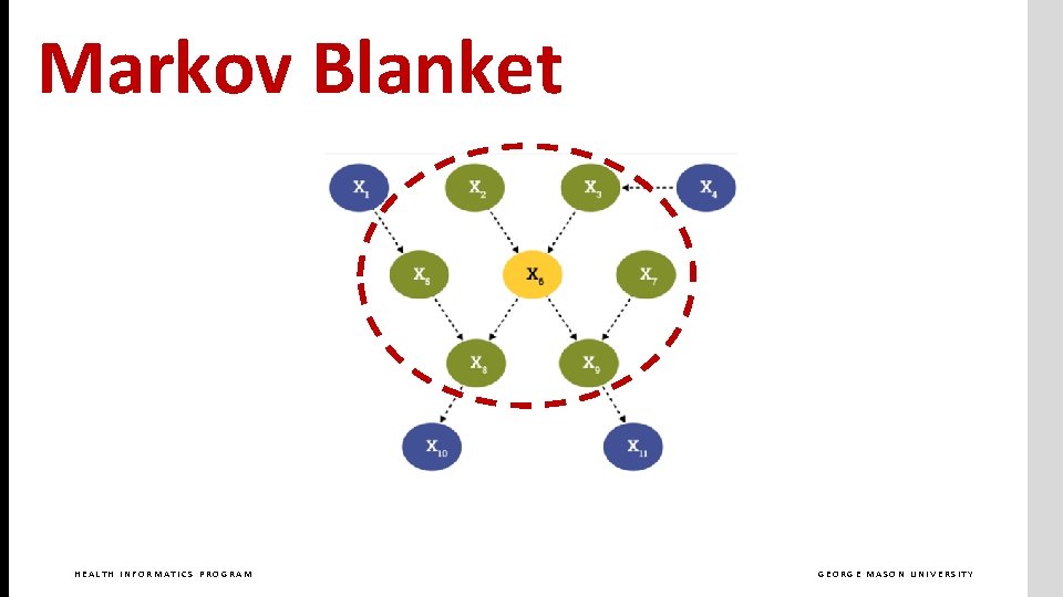 Markov Blanket HEALTH INFORMATICS PROGRAM GEORGE MASON UNIVERSITY 